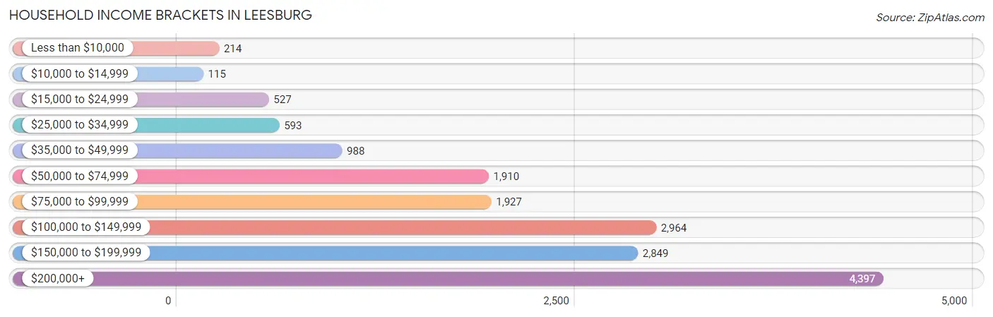 Household Income Brackets in Leesburg