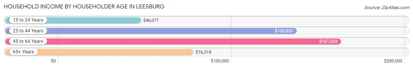 Household Income by Householder Age in Leesburg