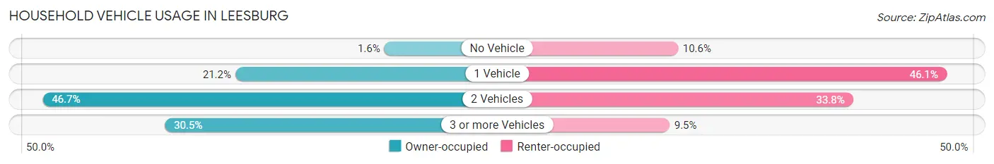 Household Vehicle Usage in Leesburg