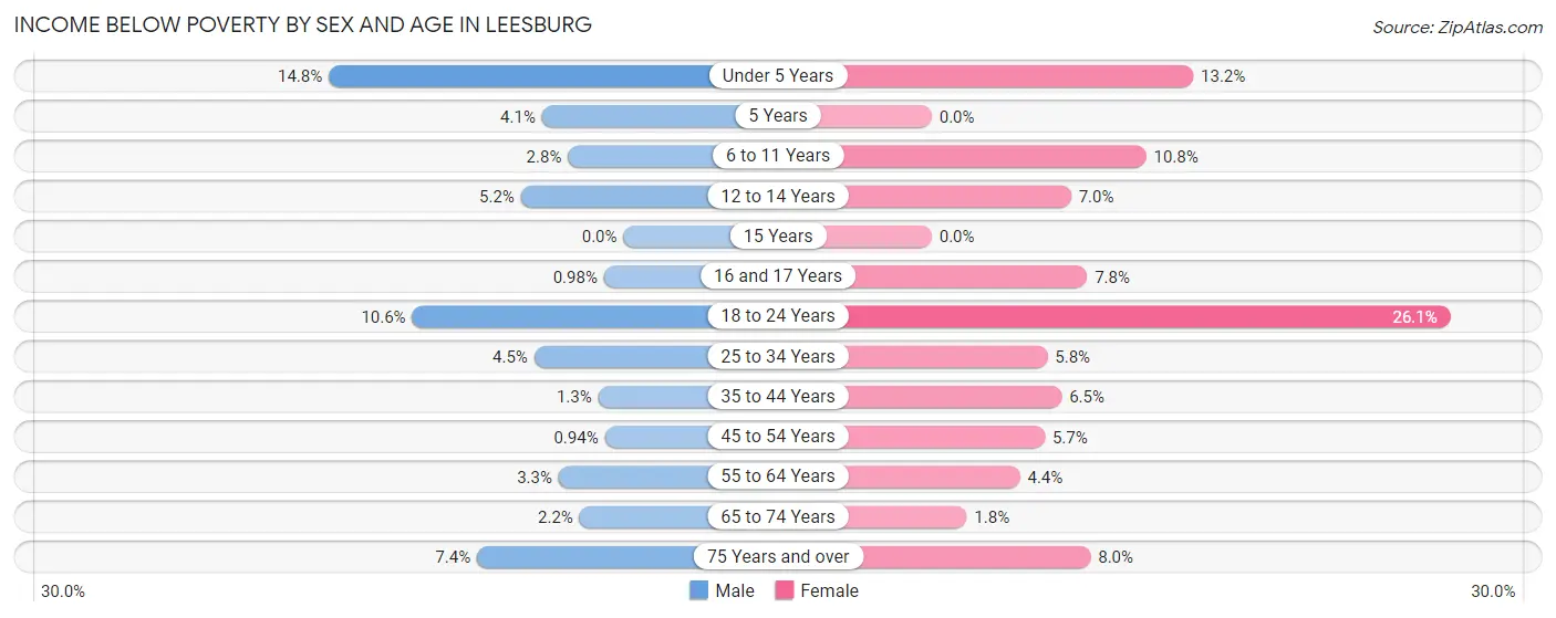 Income Below Poverty by Sex and Age in Leesburg