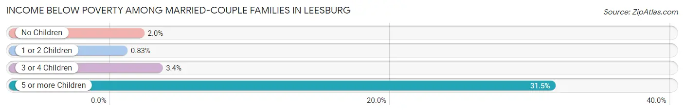 Income Below Poverty Among Married-Couple Families in Leesburg