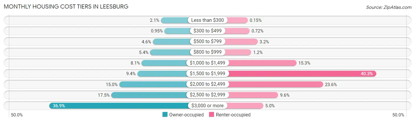 Monthly Housing Cost Tiers in Leesburg