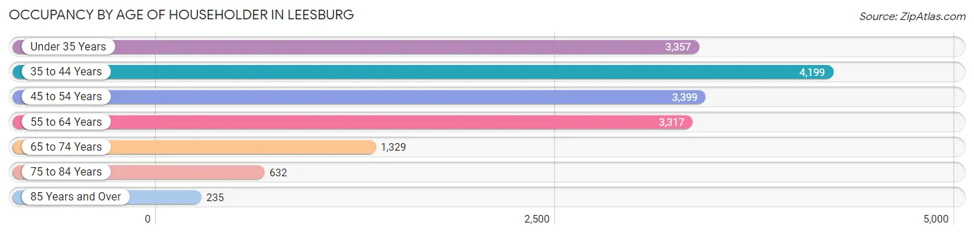 Occupancy by Age of Householder in Leesburg