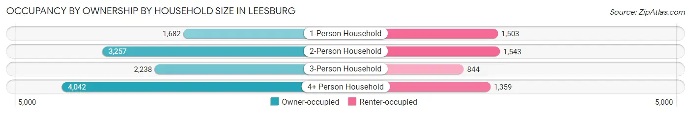 Occupancy by Ownership by Household Size in Leesburg