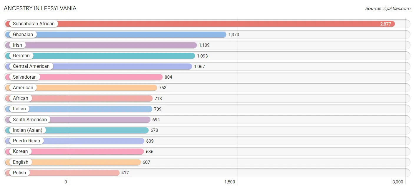 Ancestry in Leesylvania