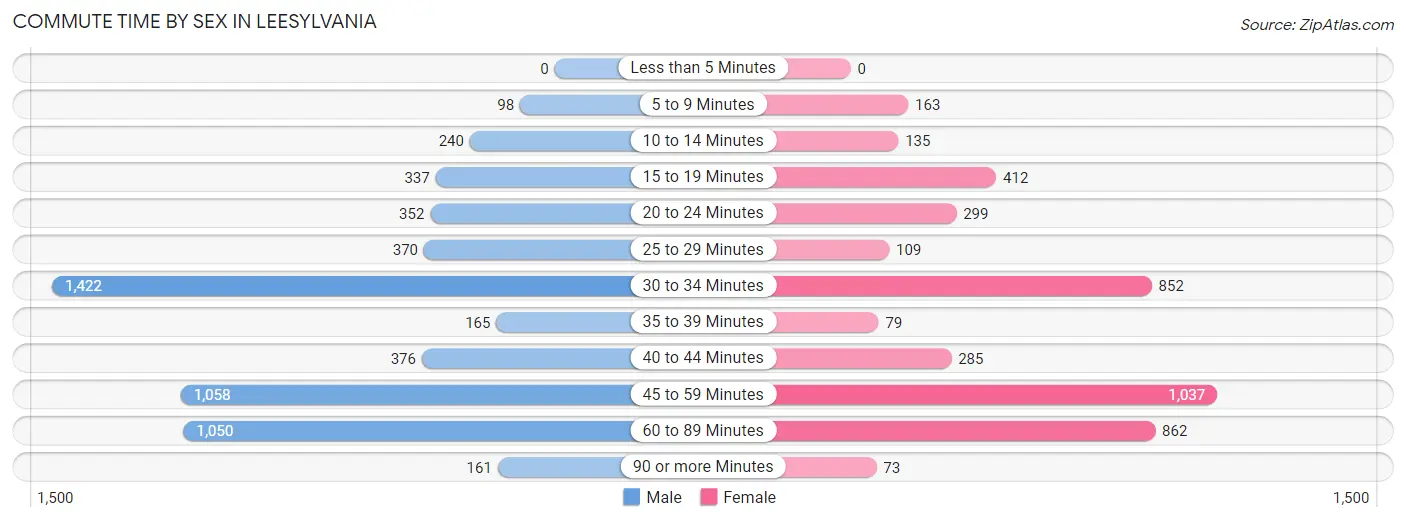 Commute Time by Sex in Leesylvania