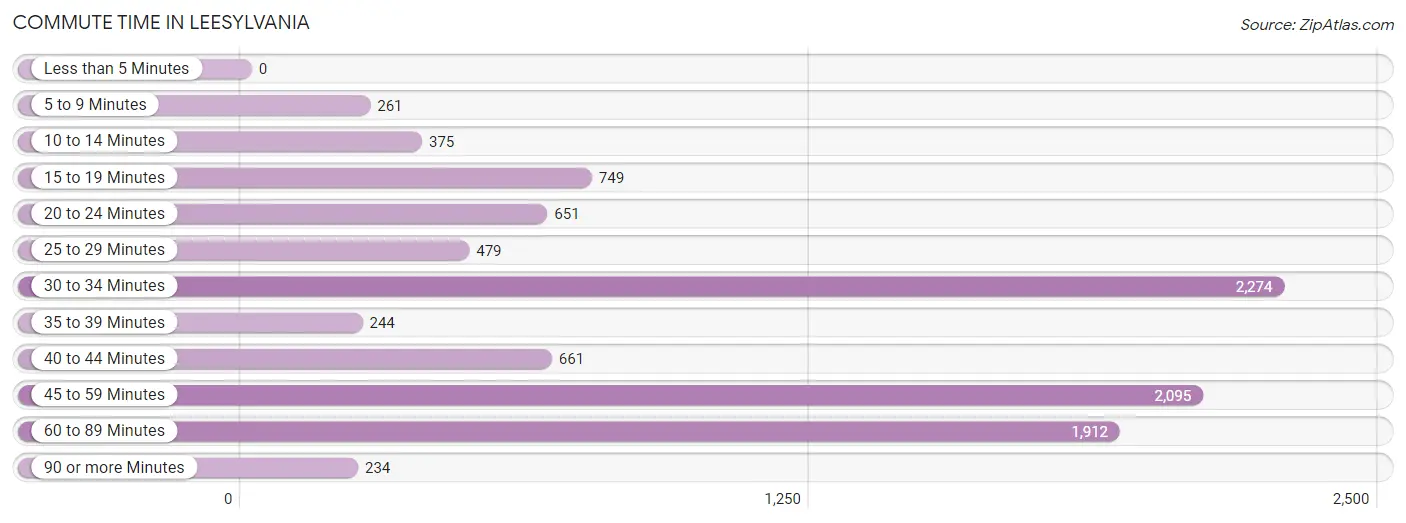 Commute Time in Leesylvania