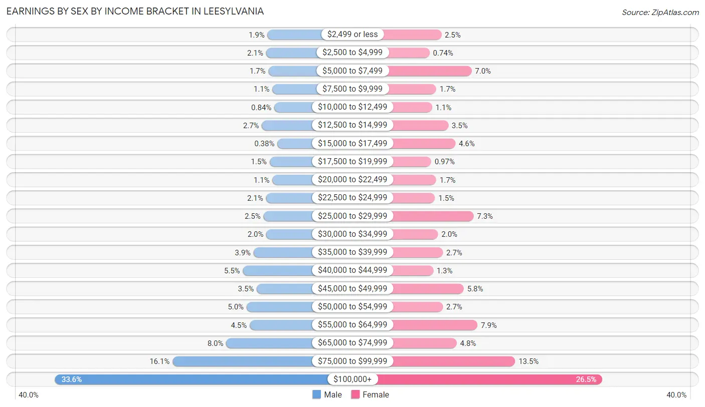 Earnings by Sex by Income Bracket in Leesylvania