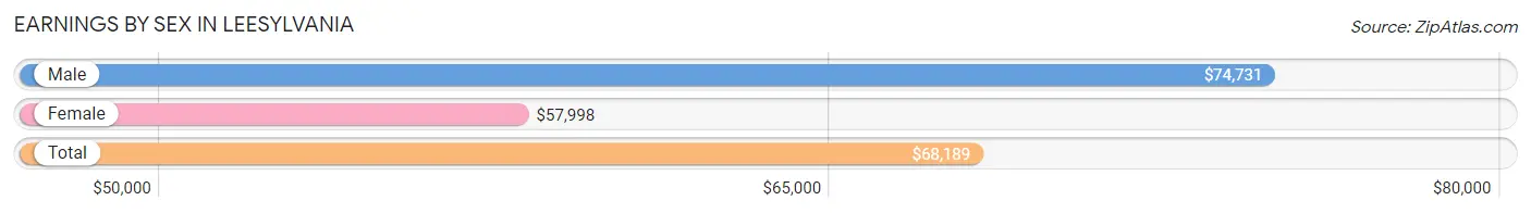 Earnings by Sex in Leesylvania