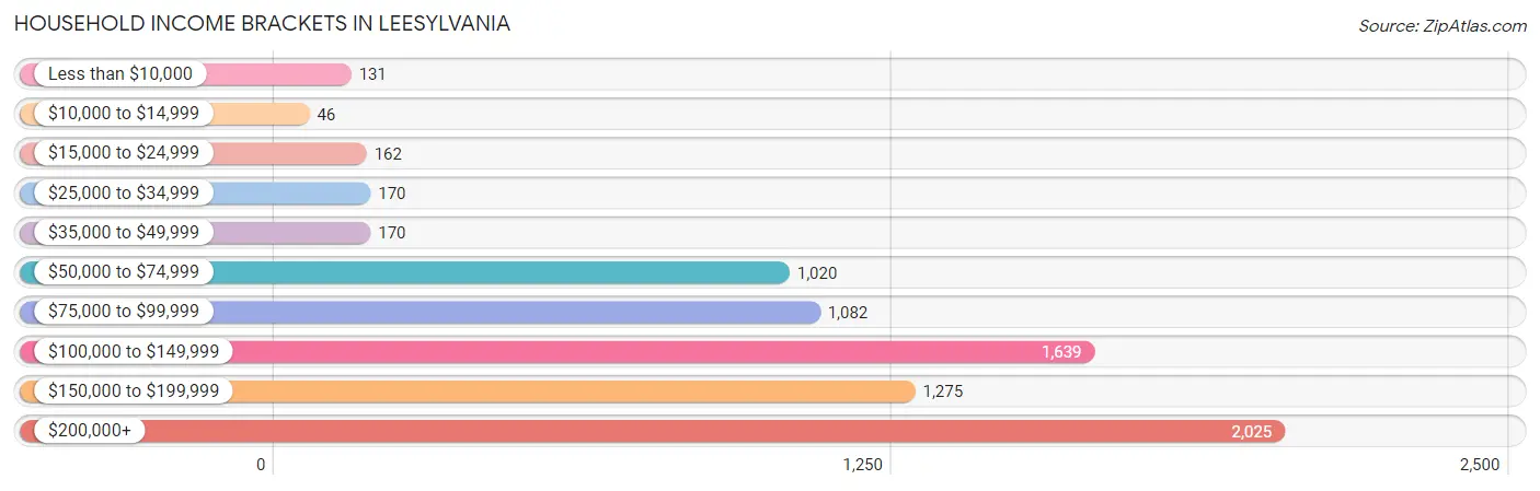 Household Income Brackets in Leesylvania