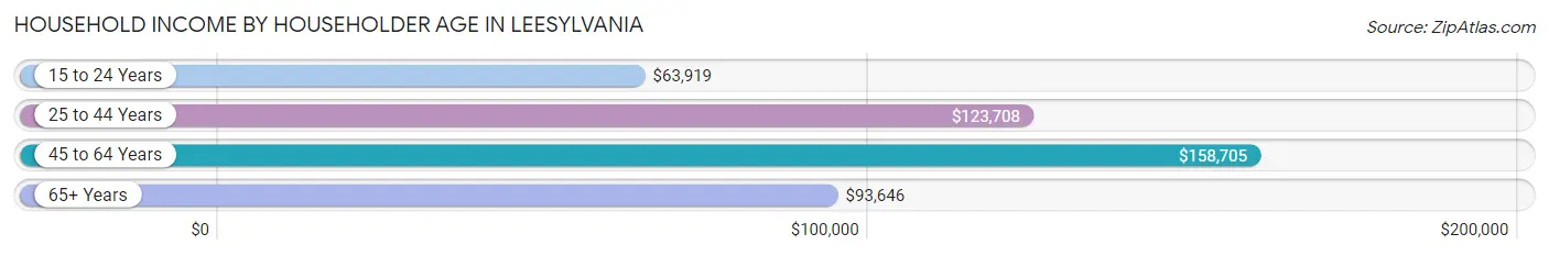 Household Income by Householder Age in Leesylvania