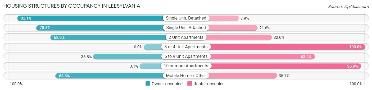 Housing Structures by Occupancy in Leesylvania