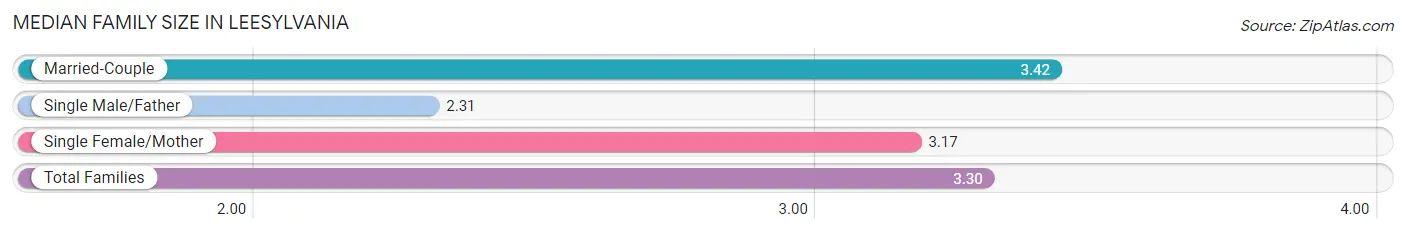 Median Family Size in Leesylvania