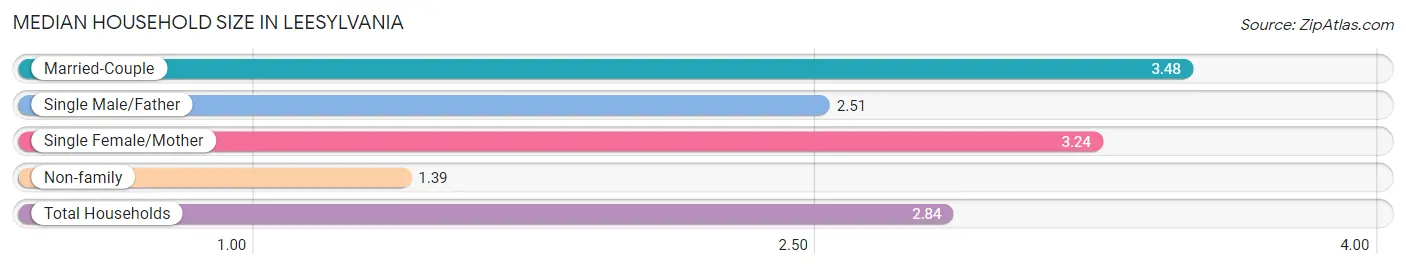 Median Household Size in Leesylvania