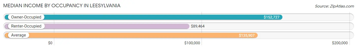 Median Income by Occupancy in Leesylvania