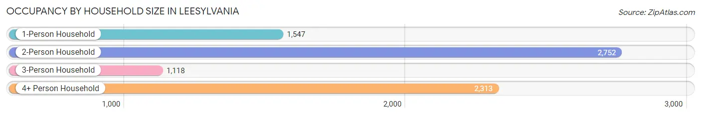 Occupancy by Household Size in Leesylvania