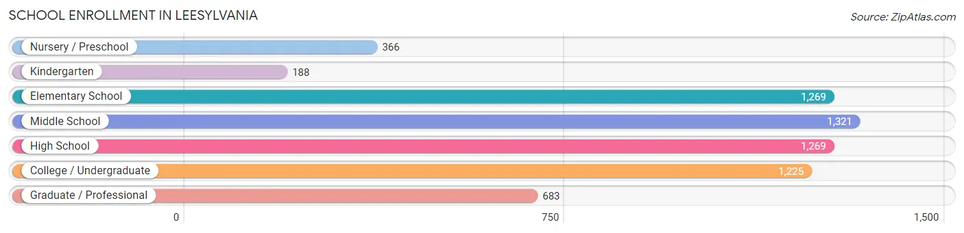 School Enrollment in Leesylvania