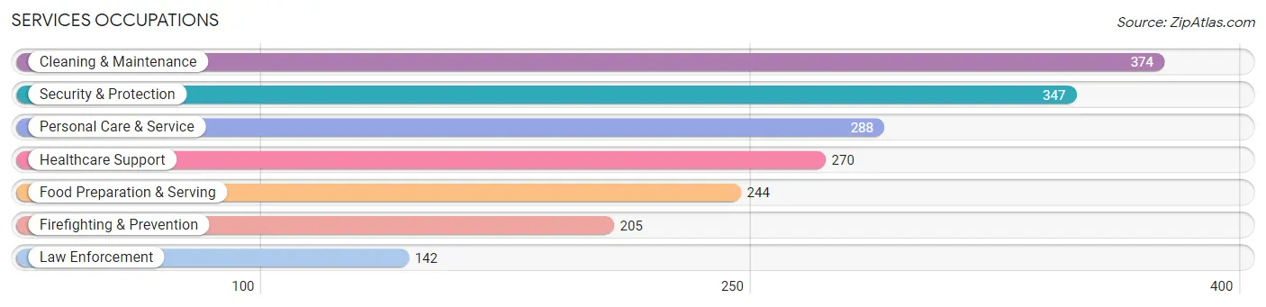 Services Occupations in Leesylvania