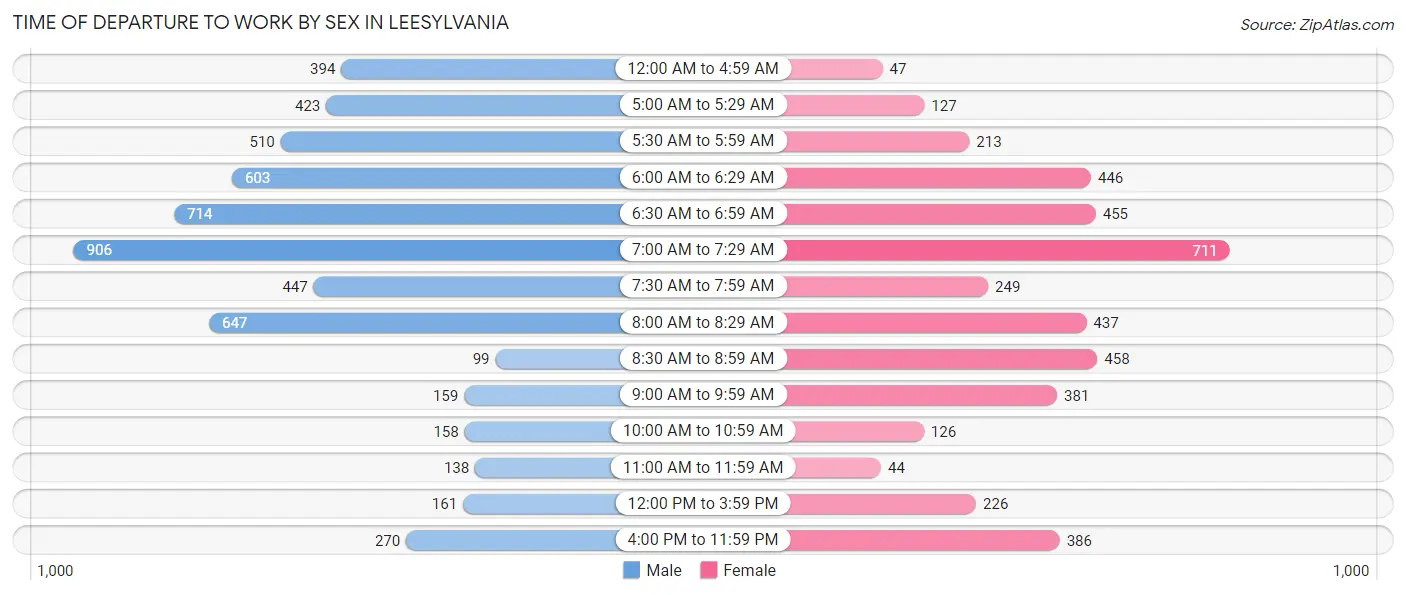 Time of Departure to Work by Sex in Leesylvania