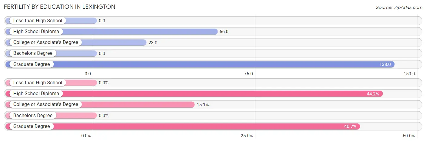 Female Fertility by Education Attainment in Lexington