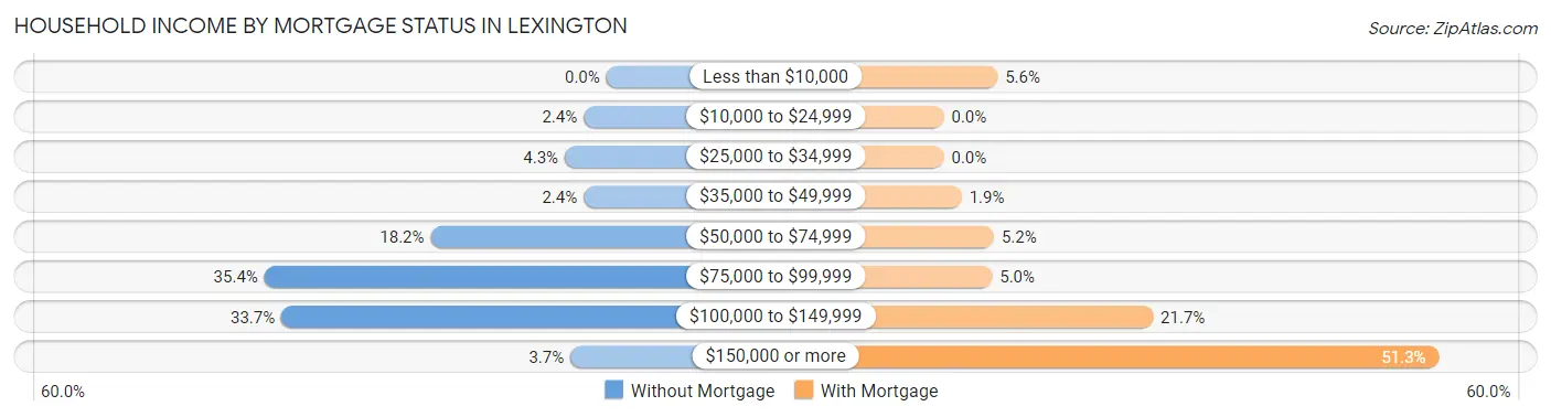 Household Income by Mortgage Status in Lexington