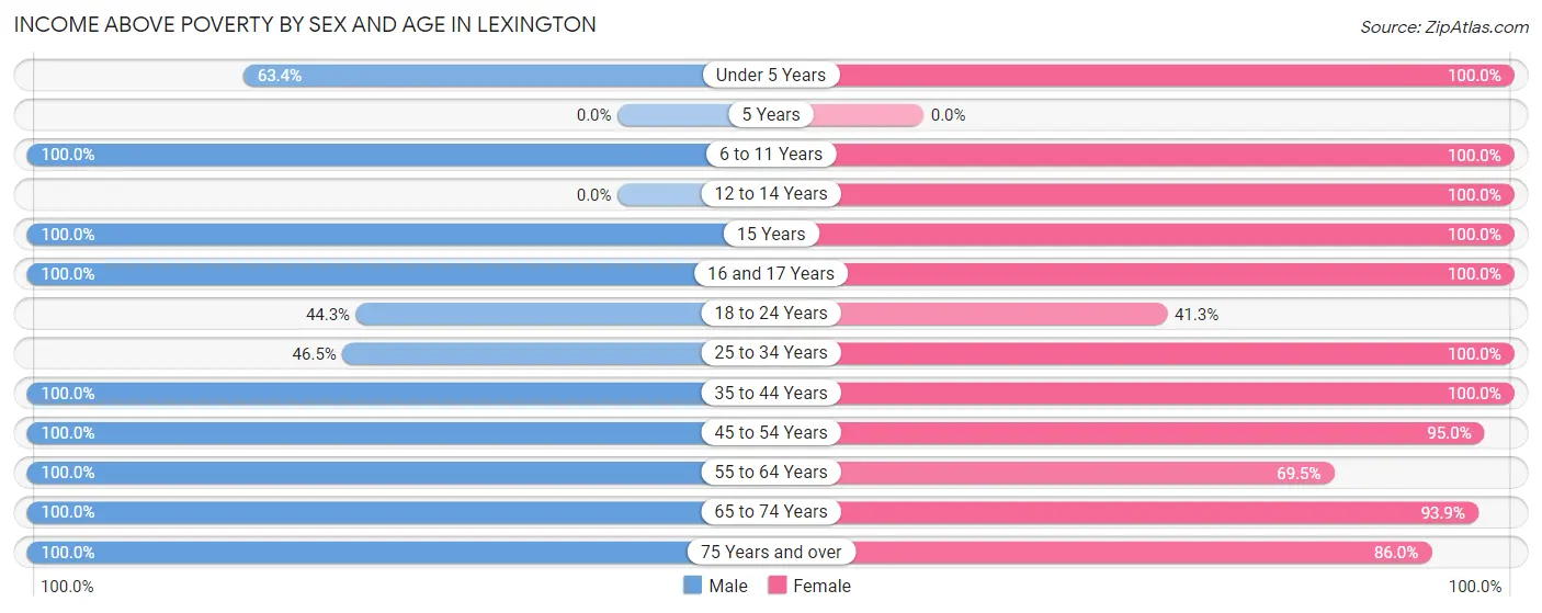 Income Above Poverty by Sex and Age in Lexington