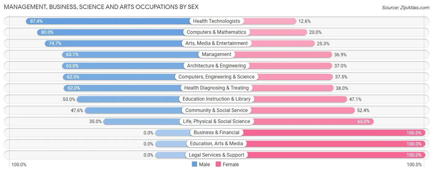 Management, Business, Science and Arts Occupations by Sex in Lexington