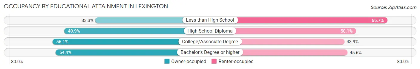 Occupancy by Educational Attainment in Lexington