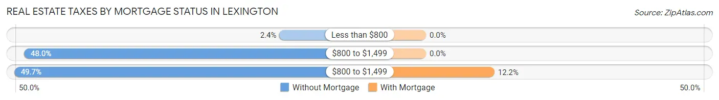 Real Estate Taxes by Mortgage Status in Lexington