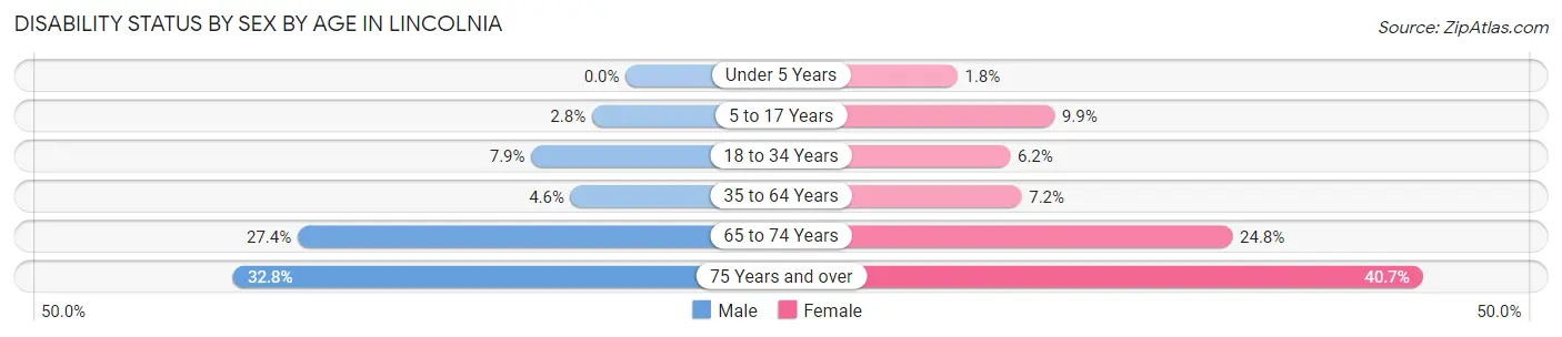 Disability Status by Sex by Age in Lincolnia