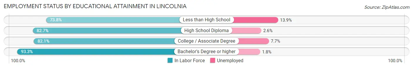 Employment Status by Educational Attainment in Lincolnia