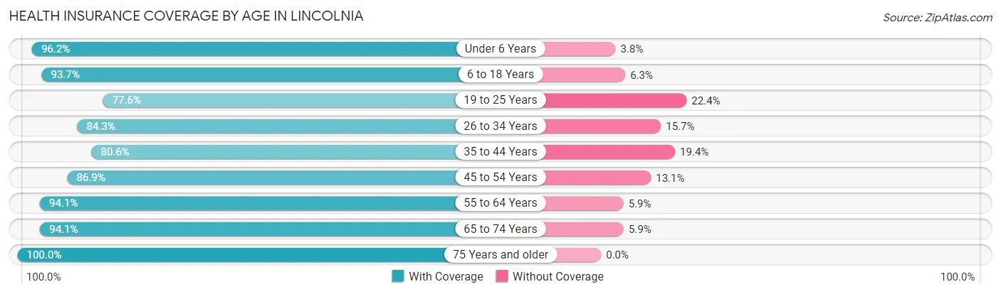 Health Insurance Coverage by Age in Lincolnia
