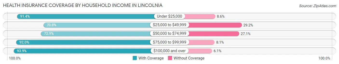 Health Insurance Coverage by Household Income in Lincolnia