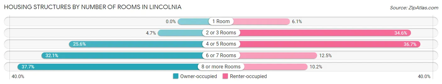 Housing Structures by Number of Rooms in Lincolnia