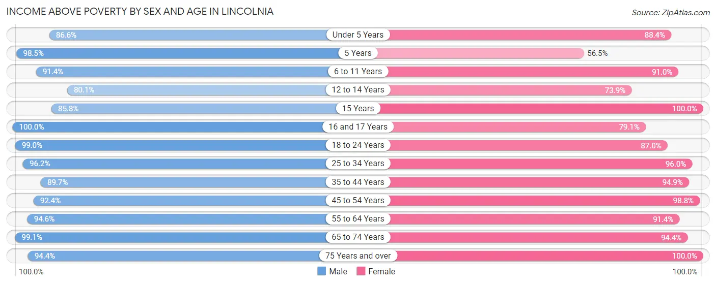 Income Above Poverty by Sex and Age in Lincolnia