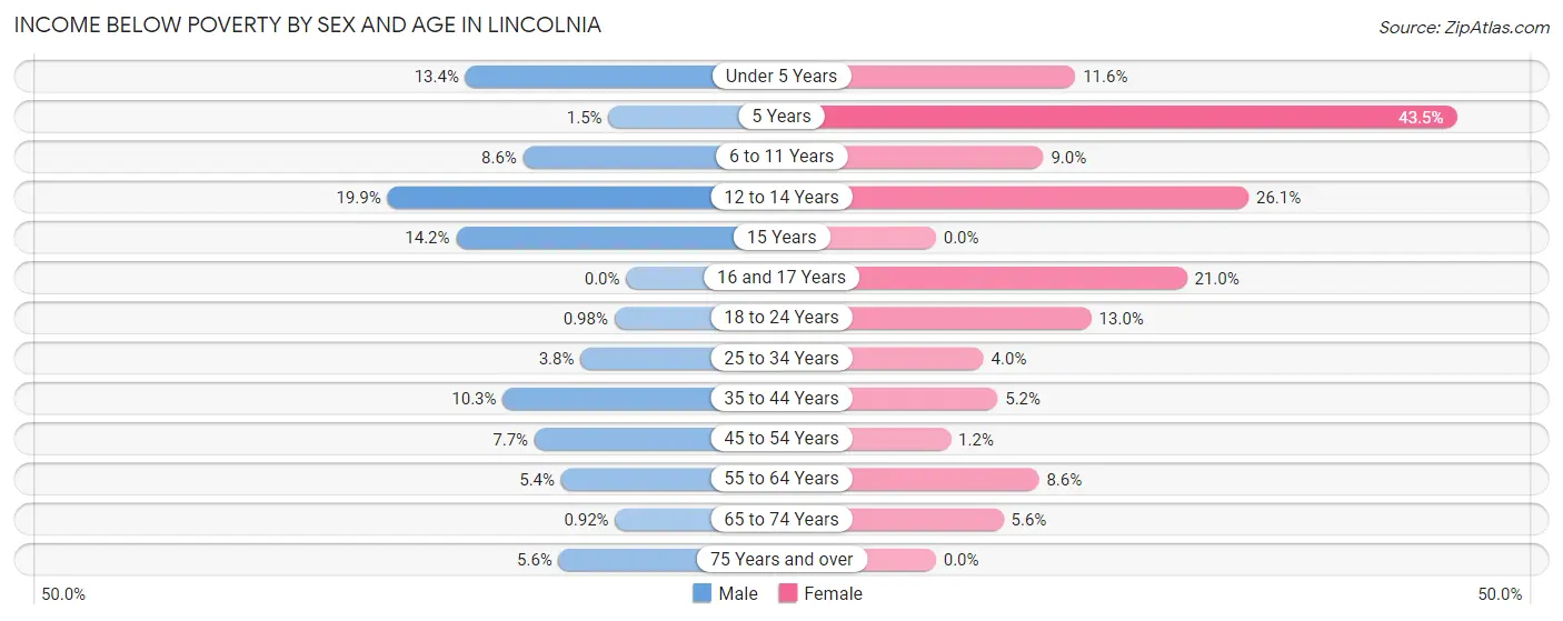 Income Below Poverty by Sex and Age in Lincolnia