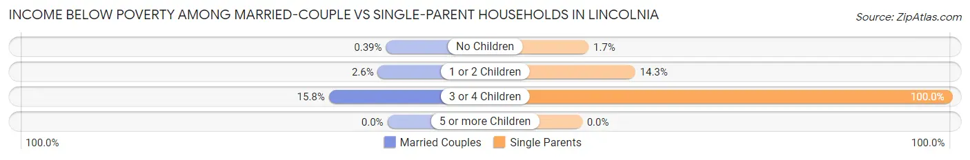 Income Below Poverty Among Married-Couple vs Single-Parent Households in Lincolnia