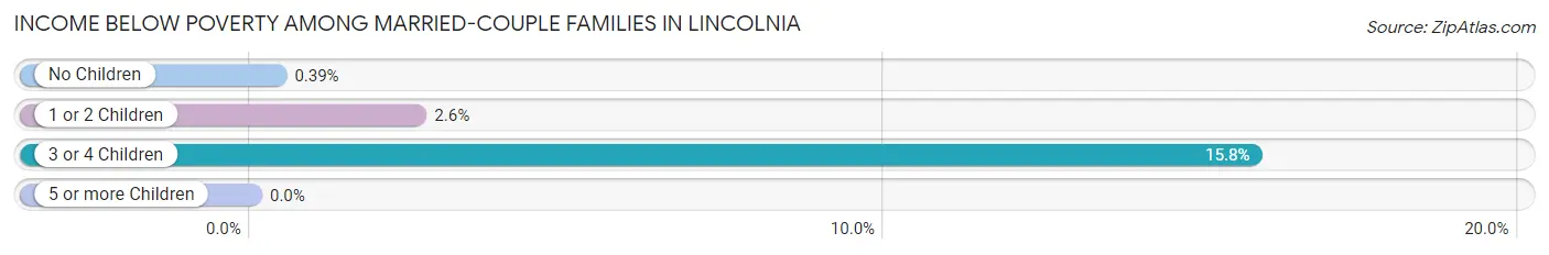 Income Below Poverty Among Married-Couple Families in Lincolnia