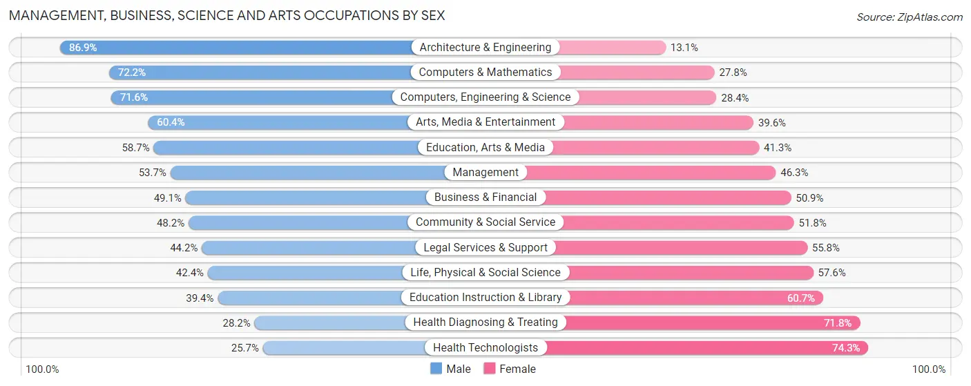 Management, Business, Science and Arts Occupations by Sex in Lincolnia