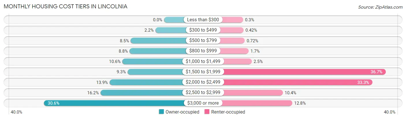 Monthly Housing Cost Tiers in Lincolnia
