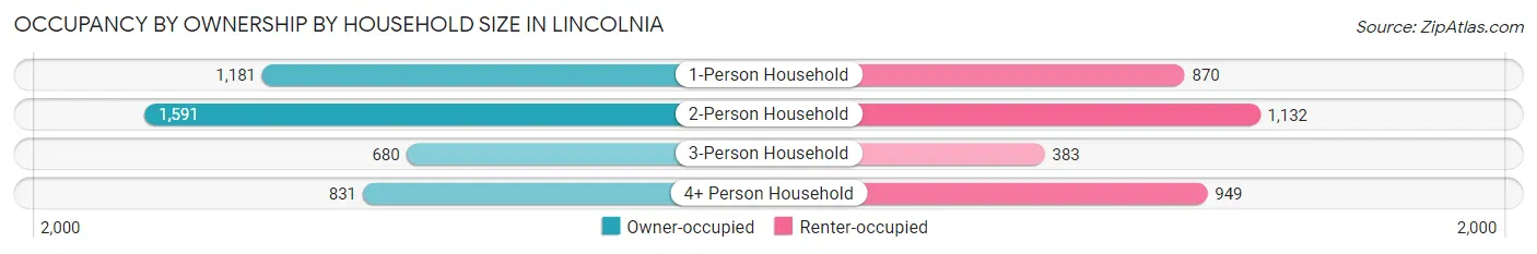 Occupancy by Ownership by Household Size in Lincolnia