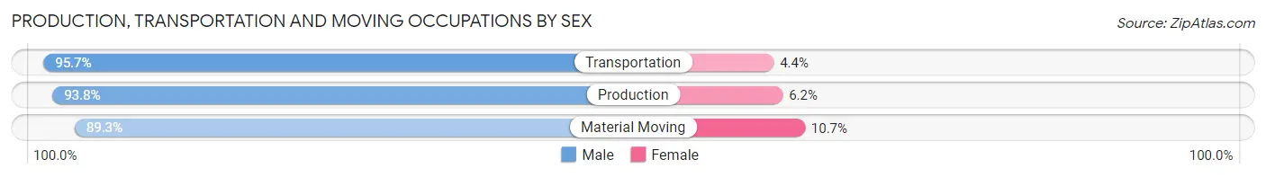 Production, Transportation and Moving Occupations by Sex in Lincolnia
