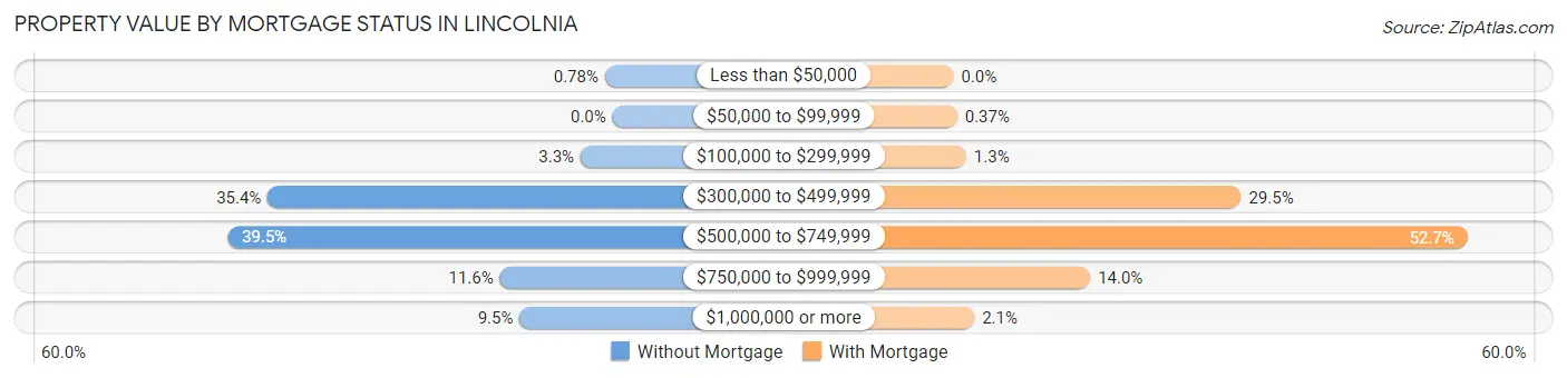 Property Value by Mortgage Status in Lincolnia