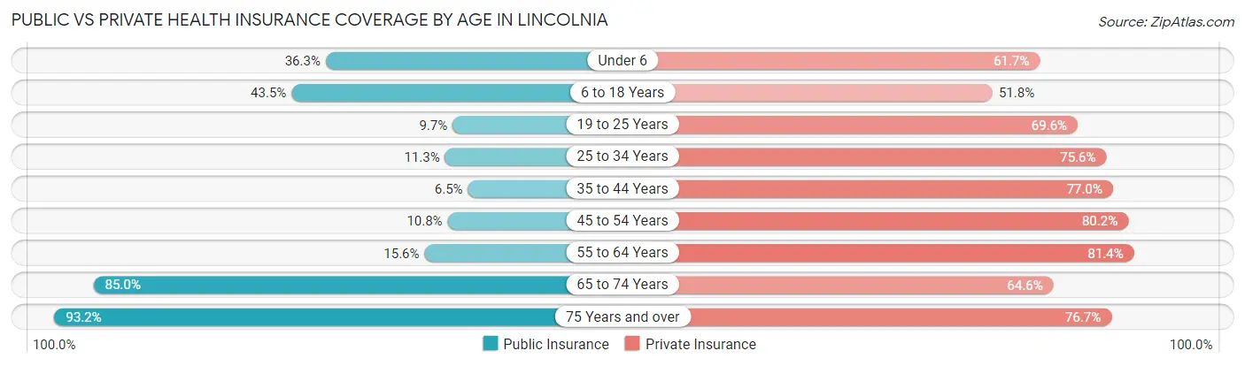 Public vs Private Health Insurance Coverage by Age in Lincolnia