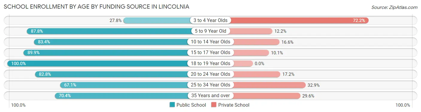 School Enrollment by Age by Funding Source in Lincolnia