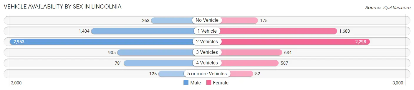 Vehicle Availability by Sex in Lincolnia