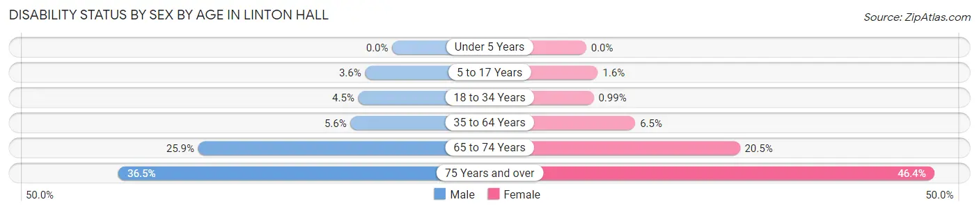Disability Status by Sex by Age in Linton Hall