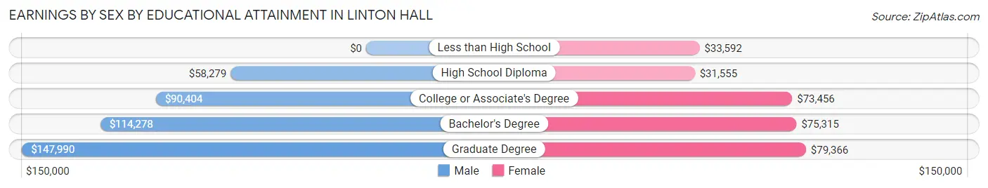 Earnings by Sex by Educational Attainment in Linton Hall