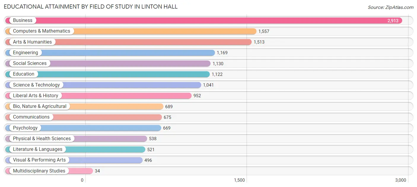 Educational Attainment by Field of Study in Linton Hall