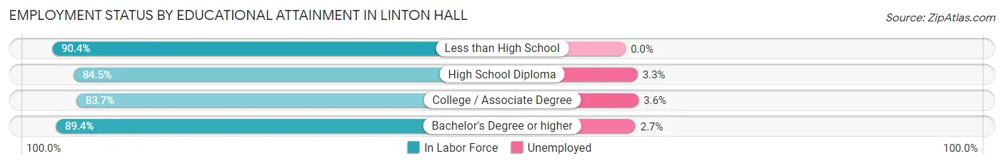 Employment Status by Educational Attainment in Linton Hall